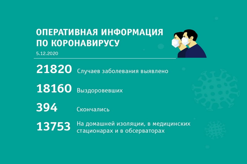 Сводка по коронавирусу по состоянию на 5 декабря  