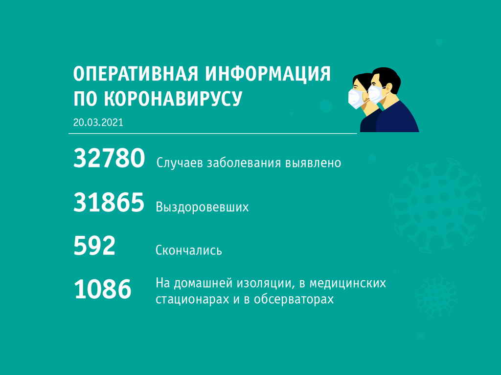 Сводка по состоянию на 11:00 20 марта от штаба по охране здоровья населения