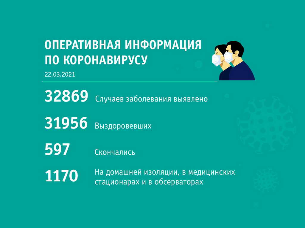 Сводка по состоянию на 11:00 22 марта от штаба по охране здоровья населения