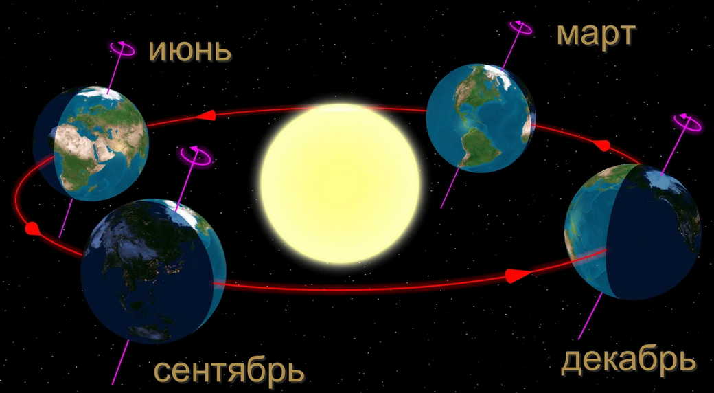Почему на Северном полюсе бывает только один восход солнца в году