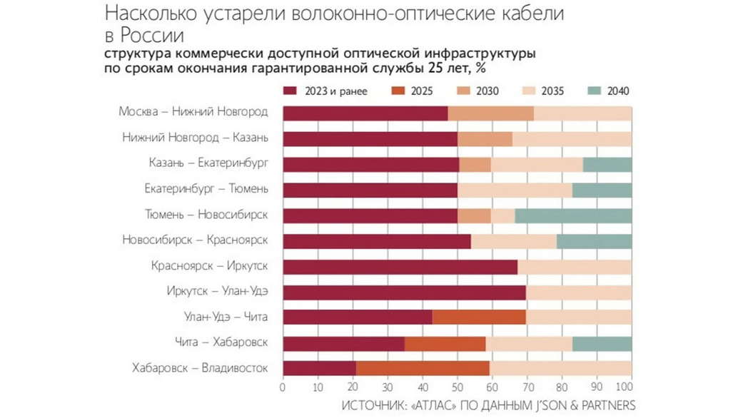 Россиян предупредили о тотальном замедлении интернета: 70% кабелей связи устареют до 2025 года