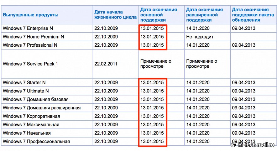 Microsoft прекращает основную поддержку Windows 7