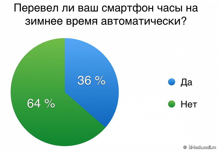 64% СМАРТФОНОВ НЕ ПЕРЕШЛИ НА ЗИМНЕЕ ВРЕМЯ